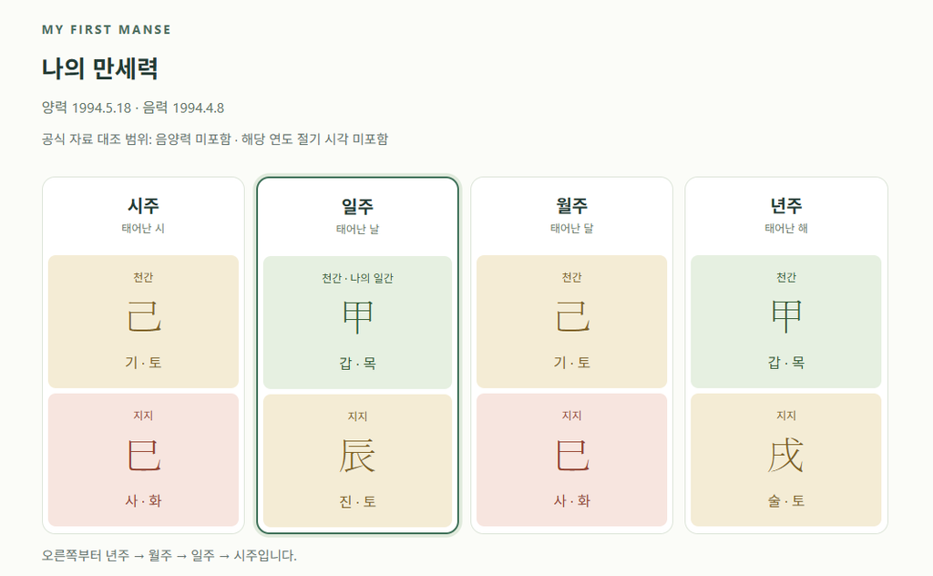만세력 화면에서는 시주·일주·월주·년주 순서로 놓여 있습니다. 글을 읽을 때는 ‘해 → 달 → 날 → 시간’ 순서로 다시 짚어 보아도 좋습니다. 가운데 일주의 위쪽 글자 ‘갑(甲)’이 이 사주를 읽는 기준인 일간입니다.